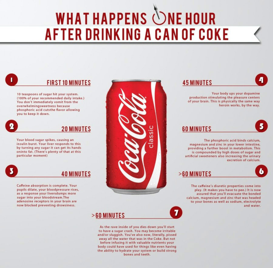 Un'infografica che mostra cosa Coca-Cola fa al corpo