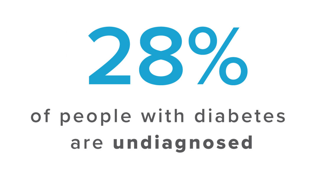 28% des personnes atteintes de diabète ne sont pas diagnostiquées.